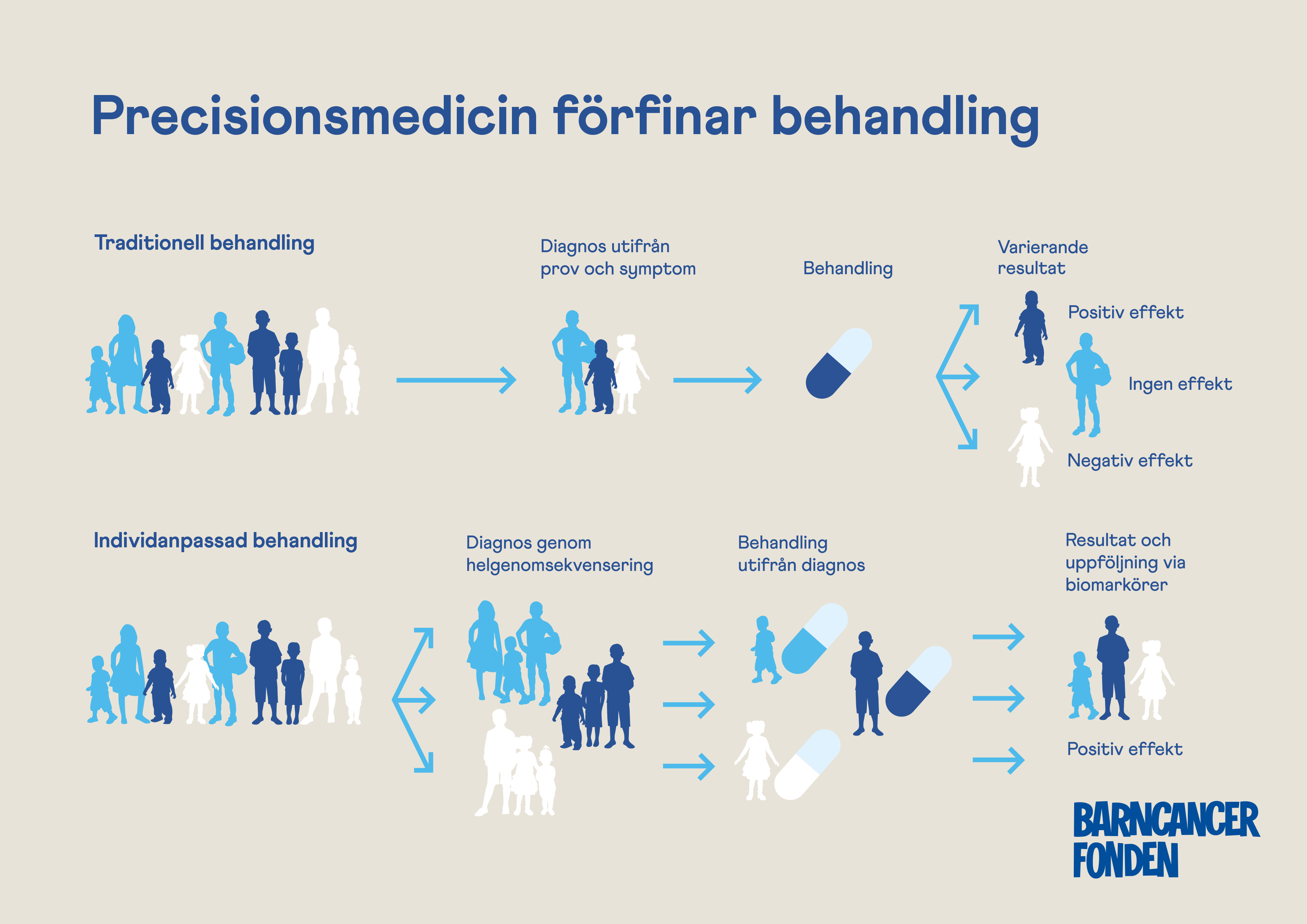 Infografik som f&ouml;rklarar skillnaden med precisionsmedicin